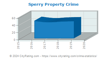 Sperry Property Crime
