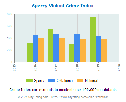 Sperry Violent Crime vs. State and National Per Capita