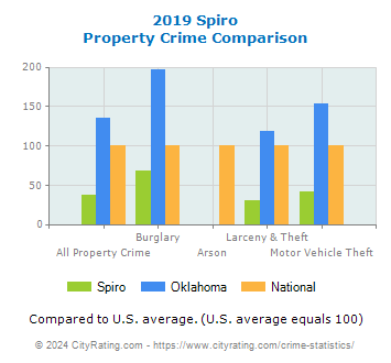 Spiro Property Crime vs. State and National Comparison