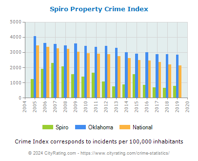 Spiro Property Crime vs. State and National Per Capita