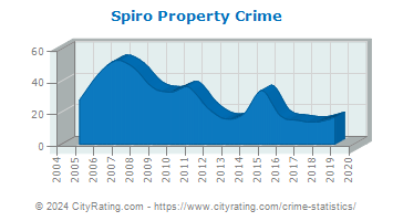 Spiro Property Crime