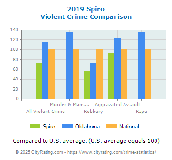 Spiro Violent Crime vs. State and National Comparison