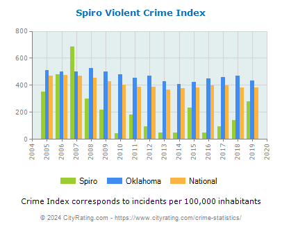 Spiro Violent Crime vs. State and National Per Capita