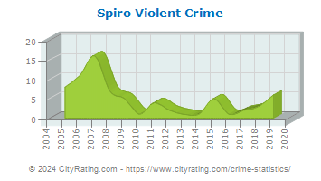 Spiro Violent Crime