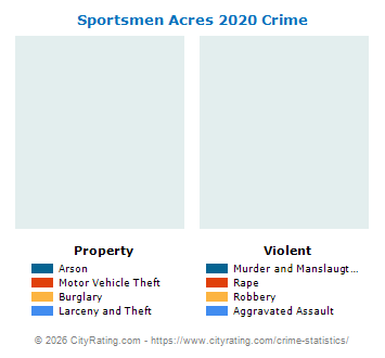 Sportsmen Acres Crime 2020