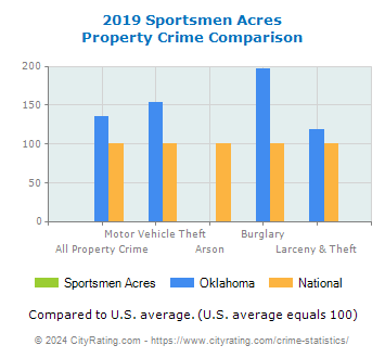 Sportsmen Acres Property Crime vs. State and National Comparison