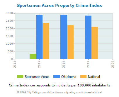 Sportsmen Acres Property Crime vs. State and National Per Capita