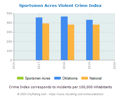 Sportsmen Acres Violent Crime vs. State and National Per Capita