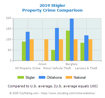 Stigler Property Crime vs. State and National Comparison