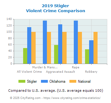 Stigler Violent Crime vs. State and National Comparison