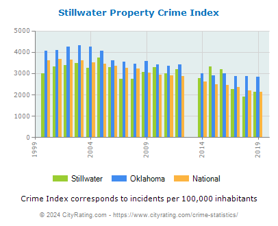 Stillwater Property Crime vs. State and National Per Capita