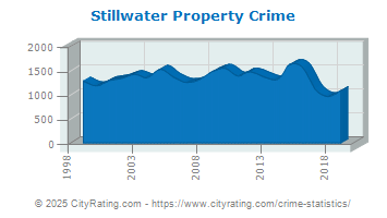 Stillwater Property Crime