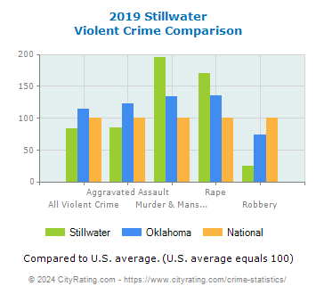 Stillwater Violent Crime vs. State and National Comparison