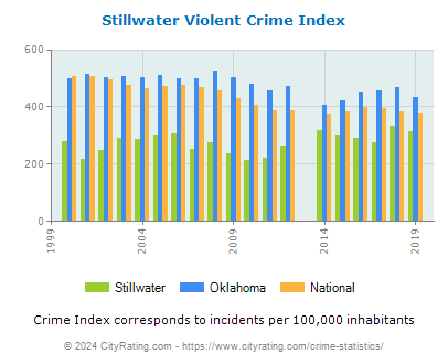 Stillwater Violent Crime vs. State and National Per Capita
