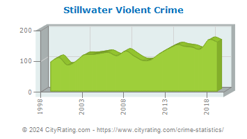 Stillwater Violent Crime