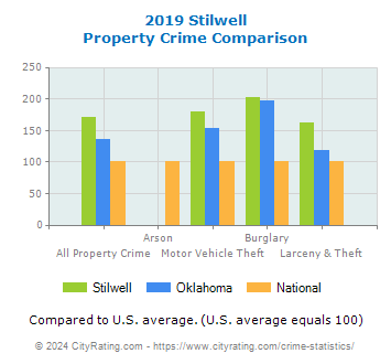 Stilwell Property Crime vs. State and National Comparison
