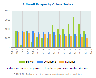 Stilwell Property Crime vs. State and National Per Capita