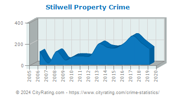 Stilwell Property Crime