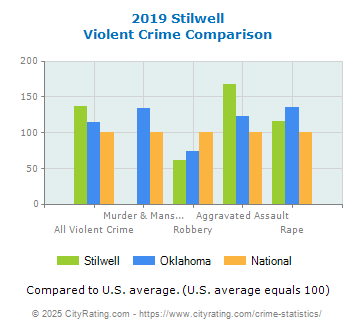 Stilwell Violent Crime vs. State and National Comparison