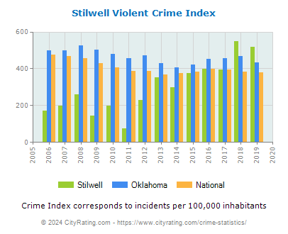 Stilwell Violent Crime vs. State and National Per Capita