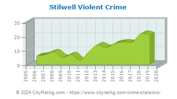 Stilwell Violent Crime
