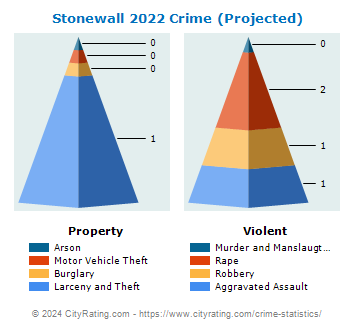 Stonewall Crime 2022