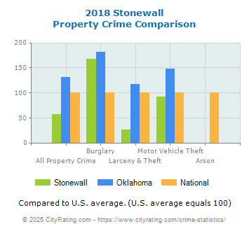 Stonewall Property Crime vs. State and National Comparison