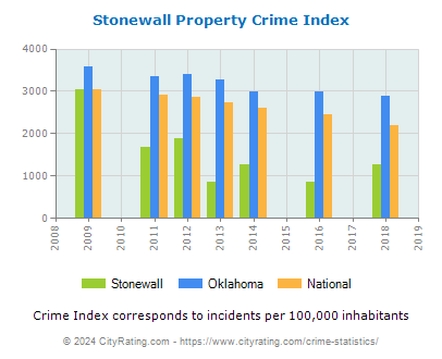 Stonewall Property Crime vs. State and National Per Capita