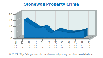 Stonewall Property Crime