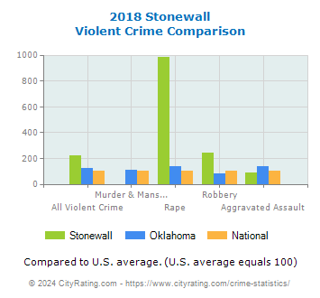 Stonewall Violent Crime vs. State and National Comparison
