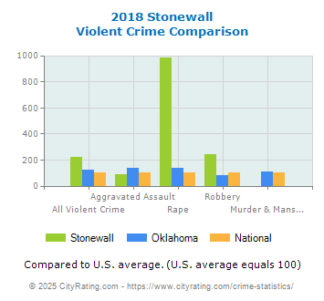 Stonewall Violent Crime vs. State and National Comparison