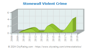 Stonewall Violent Crime