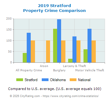 Stratford Property Crime vs. State and National Comparison