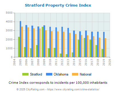 Stratford Property Crime vs. State and National Per Capita