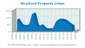 Stratford Property Crime