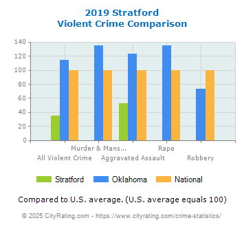 Stratford Violent Crime vs. State and National Comparison