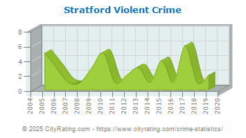 Stratford Violent Crime