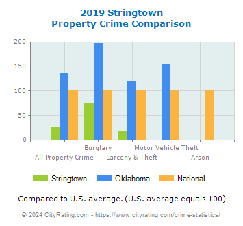 Stringtown Property Crime vs. State and National Comparison