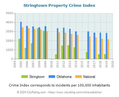 Stringtown Property Crime vs. State and National Per Capita