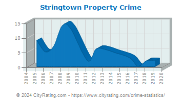 Stringtown Property Crime