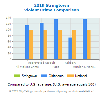 Stringtown Violent Crime vs. State and National Comparison