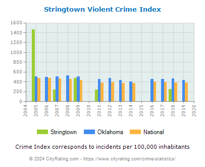 Stringtown Violent Crime vs. State and National Per Capita
