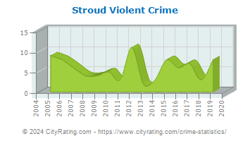 Stroud Violent Crime