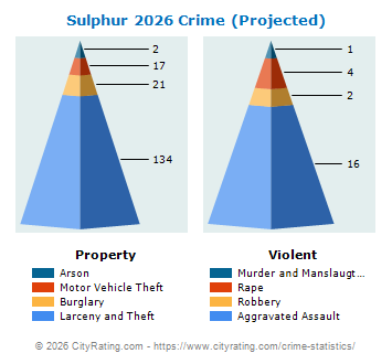 Sulphur Crime 2026