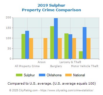 Sulphur Property Crime vs. State and National Comparison