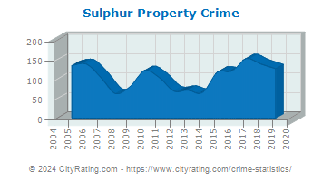 Sulphur Property Crime