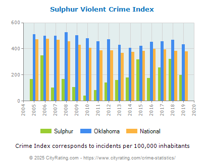 Sulphur Violent Crime vs. State and National Per Capita