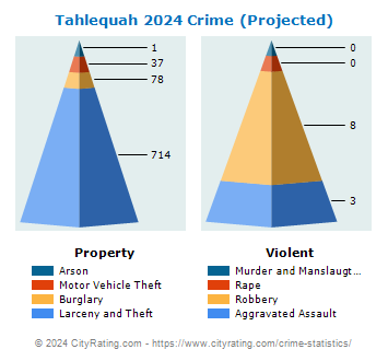 Tahlequah Crime 2024