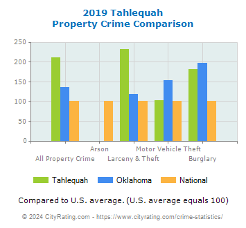 Tahlequah Property Crime vs. State and National Comparison