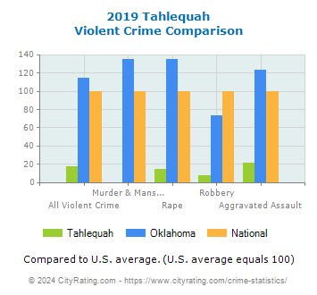 Tahlequah Violent Crime vs. State and National Comparison